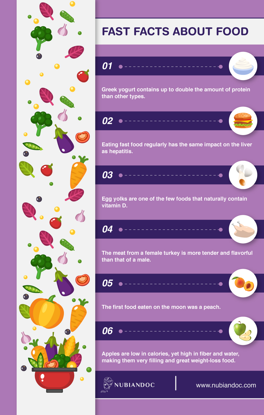 fast facts about food