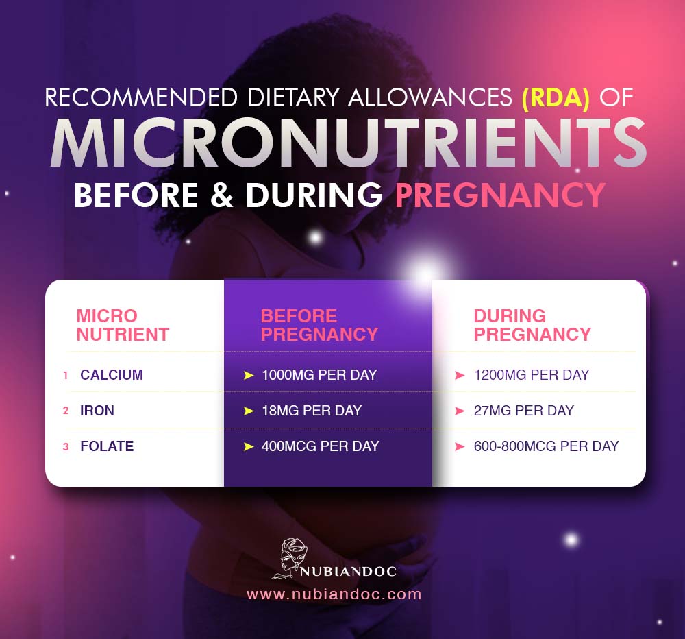 RDA of micronutrients for a healthy pregnancy